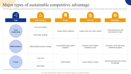 Major Types Of Sustainable Competitive Advantage Strategic Management For Competitive Advantage Demonstration PDF