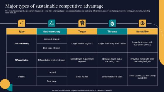 Major Types Of Sustainable Competitive Advantage Tactics To Gain Sustainable Competitive Edge Introduction PDF
