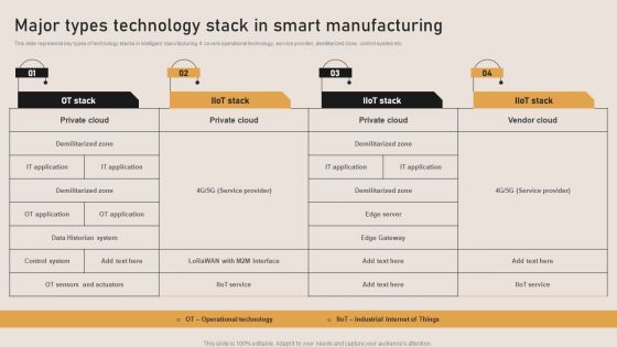 Major Types Technology Stack In Smart Manufacturing Slides PDF