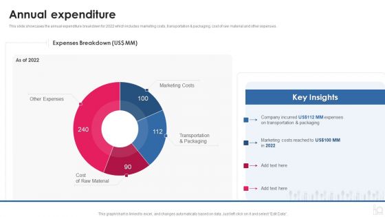 Makeup And Beauty Care Products Company Profile Annual Expenditure Demonstration PDF