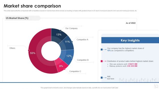 Makeup And Beauty Care Products Company Profile Market Share Comparison Summary PDF