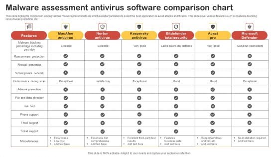 Malware Assessment Antivirus Software Comparison Chart Template PDF