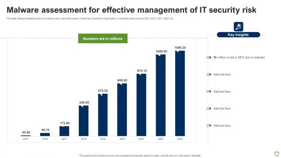 Malware Assessment For Effective Management Of IT Security Risk Portrait PDF