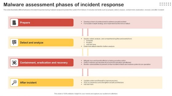 Malware Assessment Phases Of Incident Response Diagrams PDF