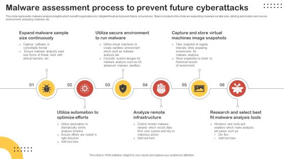 Malware Assessment Process To Prevent Future Cyberattacks Structure PDF