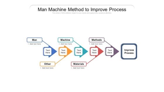 Man Machine Method To Improve Process Ppt PowerPoint Presentation File Pictures PDF