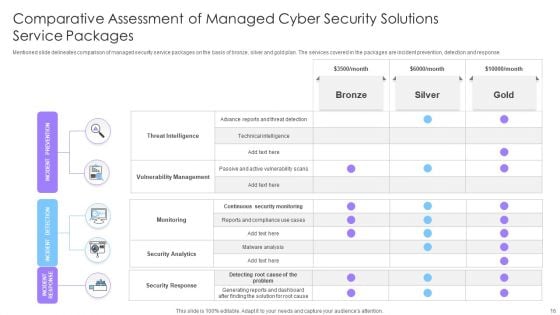 Managed Cyber Security Solutions Ppt PowerPoint Presentation Complete Deck With Slides