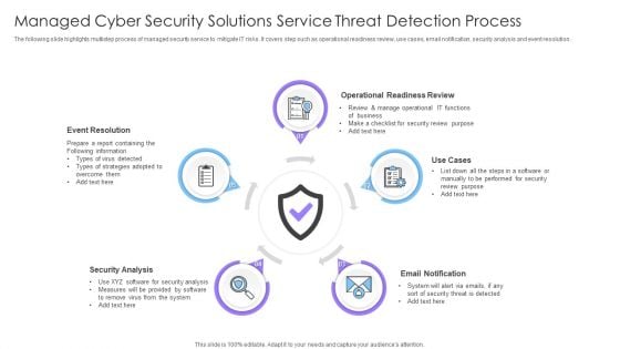 Managed Cyber Security Solutions Service Threat Detection Process Ppt Portfolio Pictures PDF