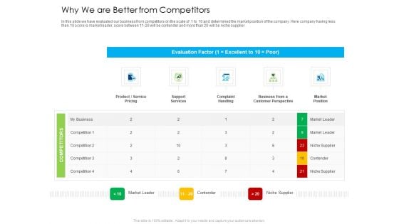 Managed IT Services Pricing Model Why We Are Better From Competitors Sample PDF