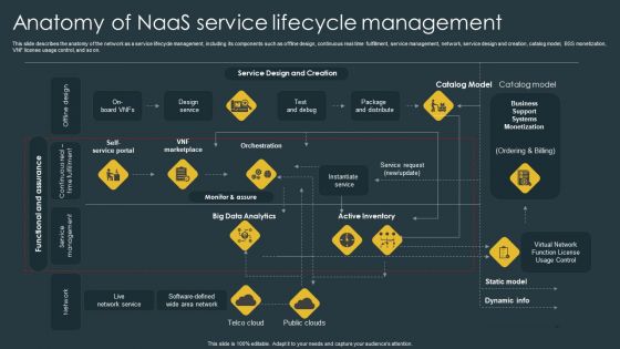 Managed Network Services Anatomy Of Naas Service Lifecycle Management Sample PDF