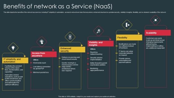 Managed Network Services Benefits Of Network As A Service Naas Mockup PDF