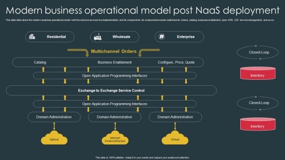 Managed Network Services Modern Business Operational Model Post Naas Deployment Icons PDF