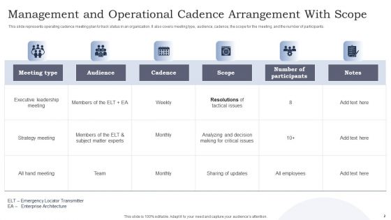 Management And Operational Cadence Ppt PowerPoint Presentation Complete Deck With Slides