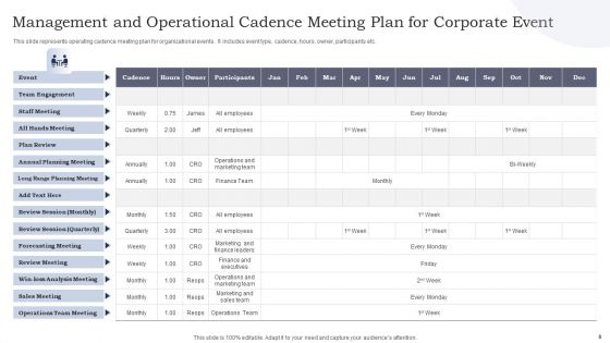 Management And Operational Cadence Ppt PowerPoint Presentation Complete Deck With Slides