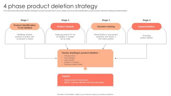 Management Plan For Product Life Cycle 4 Phase Product Deletion Strategy Elements PDF