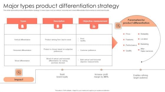 Management Plan For Product Life Cycle Major Types Product Differentiation Strategy Guidelines PDF