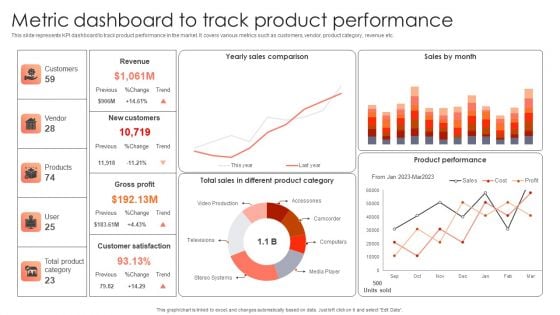 Management Plan For Product Life Cycle Metric Dashboard To Track Product Performance Infographics PDF Management Plan For Product Life Cycle Metric Dashboard To Track Product Performance Infographics PDF