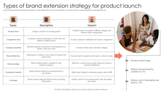 Management Plan For Product Life Cycle Types Of Brand Extension Strategy For Product Launch Infographics PDF