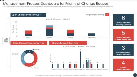 Management Process Dashboard For Priority Of Change Request Demonstration PDF