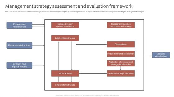 Management Strategy Assessment And Evaluation Framework Ppt Portfolio Clipart PDF