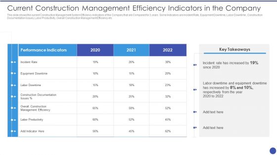 Management Techniques Current Construction Management Efficiency Indicators Slides PDF