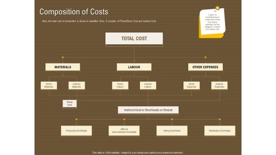 Managerial Accounting System Composition Of Costs Ppt Model Picture PDF