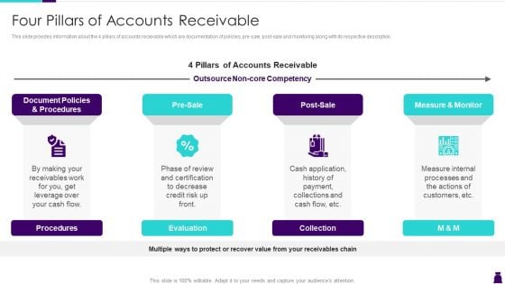 Managing Accounts Receivables For Positive Cash Flow Four Pillars Of Accounts Receivable Designs PDF