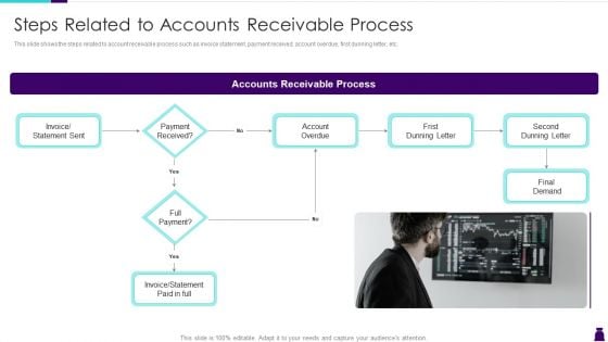 Managing Accounts Receivables For Positive Cash Flow Steps Related To Accounts Receivable Process Guidelines PDF