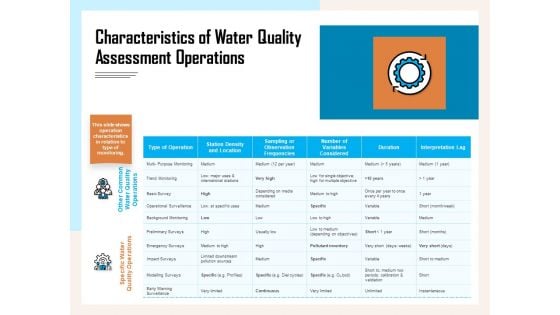 Managing Agriculture Land And Water Characteristics Of Water Quality Assessment Operations Slides PDF