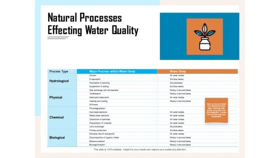 Managing Agriculture Land And Water Natural Processes Effecting Water Quality Ppt Summary Portfolio PDF