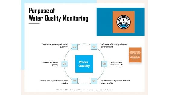 Managing Agriculture Land And Water Purpose Of Water Quality Monitoring Ppt Pictures Designs PDF