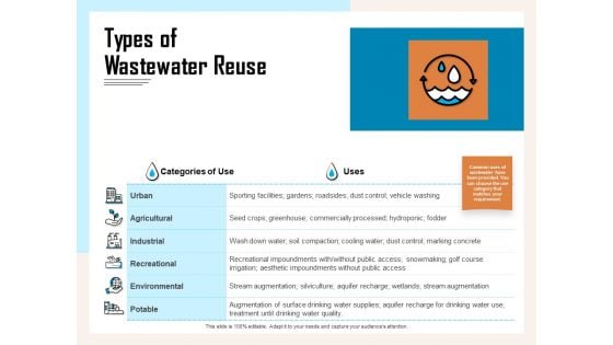 Managing Agriculture Land And Water Types Of Wastewater Reuse Ppt Summary Professional PDF