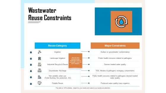 Managing Agriculture Land And Water Wastewater Reuse Constraints Ppt Model Microsoft PDF