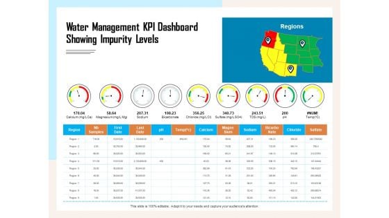 Managing Agriculture Land And Water Water Management KPI Dashboard Showing Impurity Levels Icons PDF