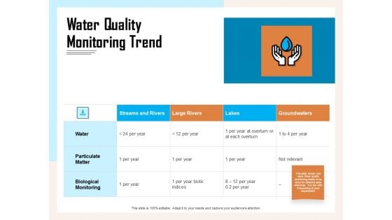 Managing Agriculture Land And Water Water Quality Monitoring Trend Ppt Icon Graphics PDF