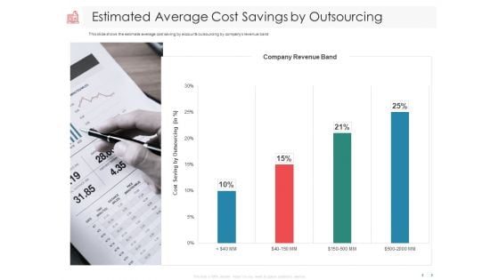 Managing CFO Services Estimated Average Cost Savings By Outsourcing Graphics PDF