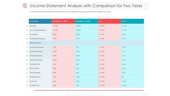 Managing CFO Services Income Statement Analysis With Comparison For Two Years Infographics PDF