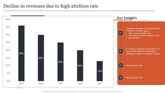 Managing Customer Attrition Decline In Revenues Due To High Attrition Rate Summary PDF