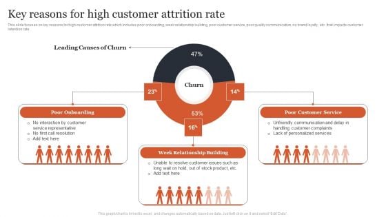 Managing Customer Attrition Key Reasons For High Customer Attrition Rate Sample PDF