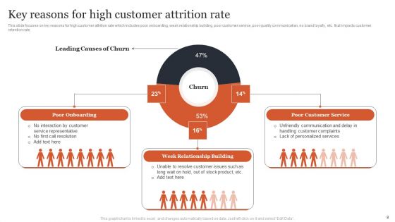 Managing Customer Attrition Rates To Increase Profits Ppt PowerPoint Presentation Complete Deck With Slides