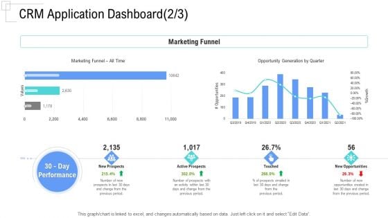 Managing Customer Experience CRM Application Dashboard Time Designs PDF