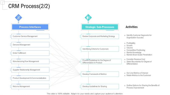 Managing Customer Experience CRM Process Demand Download PDF