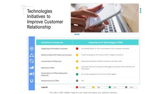 Managing Customer Experience Technologies Initiatives To Improve Customer Relationship Guidelines PDF