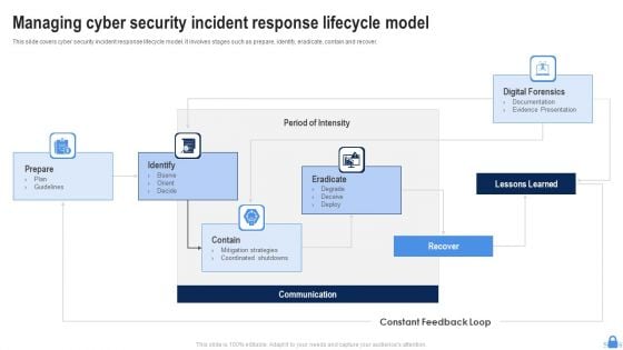 Managing Cyber Security Incident Response Lifecycle Model Ppt Graphics PDF