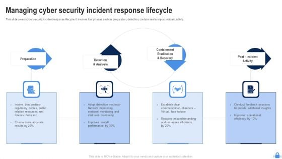 Managing Cyber Security Incident Response Lifecycle Ppt Styles Example Topics PDF