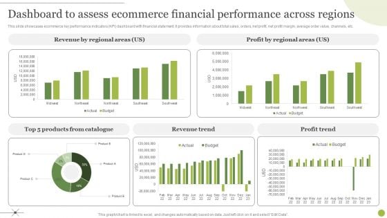 Managing E Commerce Business Accounting Dashboard To Assess Ecommerce Financial Performance Across Regions Graphics PDF