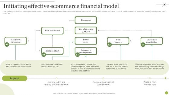 Managing E Commerce Business Accounting Initiating Effective Ecommerce Financial Model Themes PDF