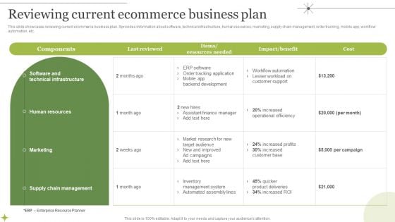 Managing E Commerce Business Accounting Reviewing Current Ecommerce Business Plan Designs PDF