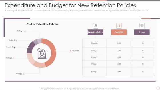 Managing Employee Turnover Expenditure And Budget For New Retention Policies Topics PDF