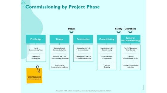 Managing IT Operating System Commissioning By Project Phase Ppt Professional Designs PDF